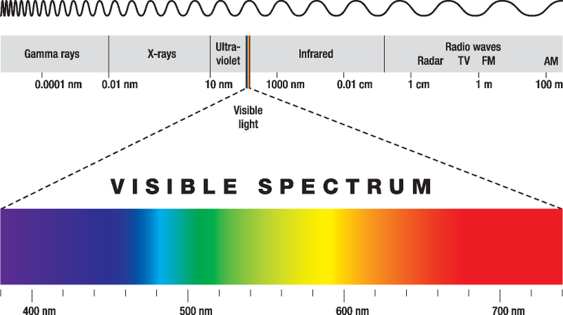 Visible spectrum of colours